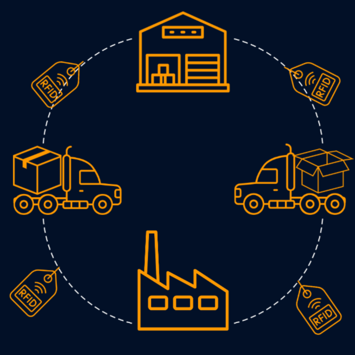 Track Returnable Assets with RFID